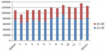 威海市1月貨物進出口喜迎開門紅，同比增長14.7%