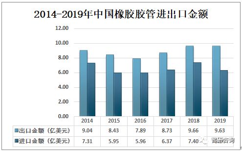 2019年中國膠管行業 產量穩增與進出口貿易的'雙降'態勢解析