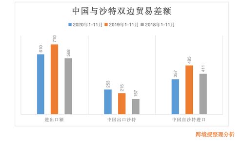 2020年1-11月沙特阿拉伯與中國雙邊貿易深度分析 進出口總額與產品結構及國營貿易管理貨物概述